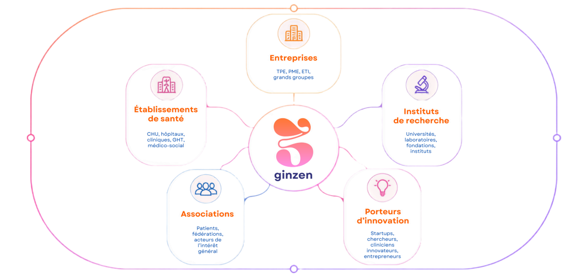 Ginzen et son écosystème Ginzen et son écosystème